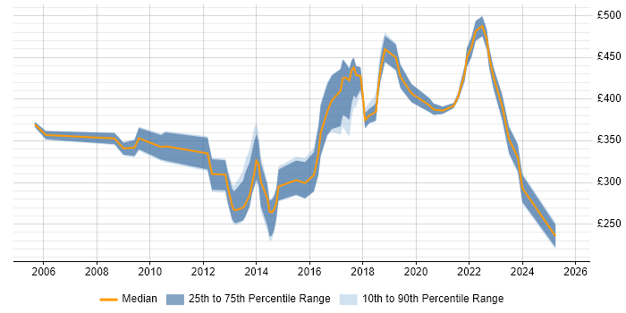 Contractor daily rate distribution trend for jobs in the South East citing Deadline-Driven Contractor daily rate distribution trend for jobs in the South East citing Deadline-Driven