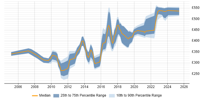 Contractor daily rate distribution trend for jobs in the South East citing Debian