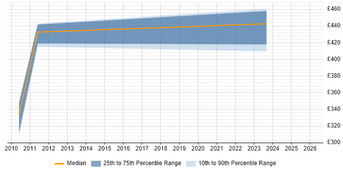 Contractor daily rate distribution trend for jobs in the South East citing Decision Table