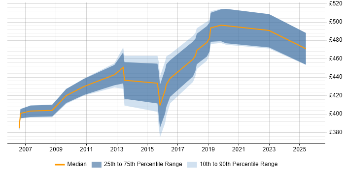 Contractor daily rate distribution trend for jobs in the South East citing Decision Tree