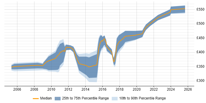 Contractor daily rate distribution trend for Defect Manager job vacancies in the South East