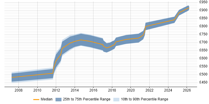 Contractor daily rate distribution trend for Delivery Director job vacancies in the South East