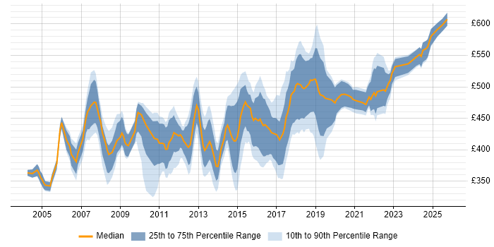 Contractor daily rate distribution trend for Delivery Project Manager job vacancies in the South East