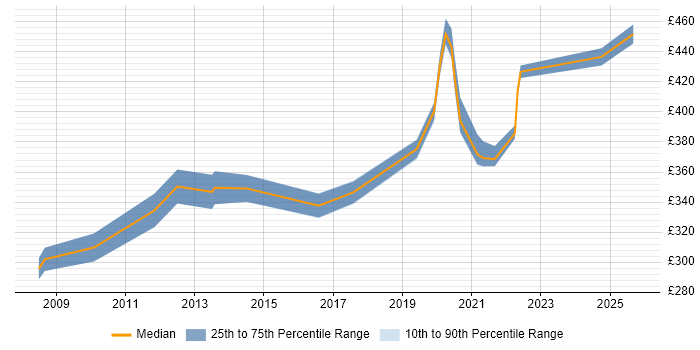 Contractor daily rate distribution trend for jobs in the South East citing Dell DRAC