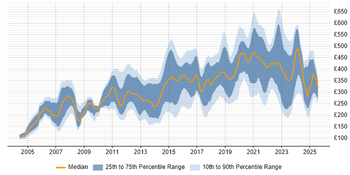 Contractor daily rate distribution trend for jobs in the South East citing Dell Contractor daily rate distribution trend for jobs in the South East citing Dell
