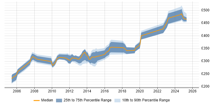 Contractor daily rate distribution trend for Delphi Developer job vacancies in the South East