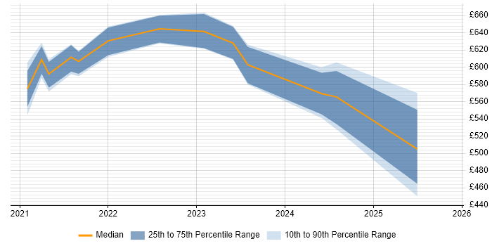 Contractor daily rate distribution trend for jobs in the South East citing Delta Lake
