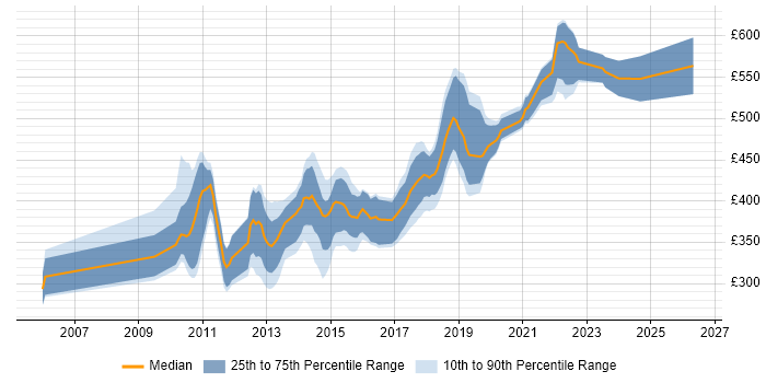 Contractor daily rate distribution trend for jobs in the South East citing Dependency Injection
