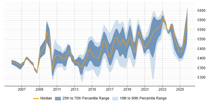 Contractor daily rate distribution trend for jobs in the South East citing Deployment Automation