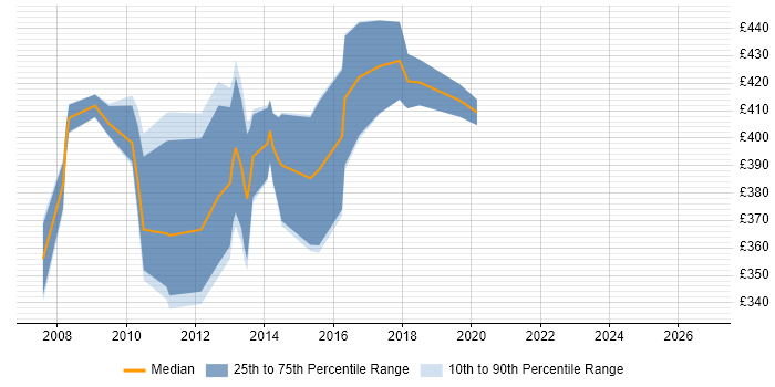Contractor daily rate distribution trend for Deployment Consultant job vacancies in the South East