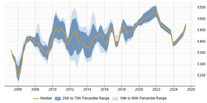 Contractor daily rate distribution trend for Deployment Manager job vacancies in the South East Contractor daily rate distribution trend for Deployment Manager job vacancies in the South East
