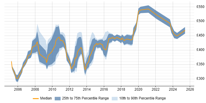 Contractor daily rate distribution trend for Deployment Project Manager job vacancies in the South East Contractor daily rate distribution trend for Deployment Project Manager job vacancies in the South East