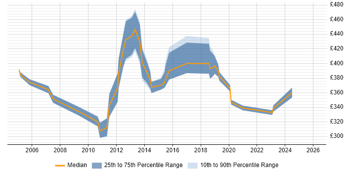 Contractor daily rate distribution trend for Deployment Specialist job vacancies in the South East