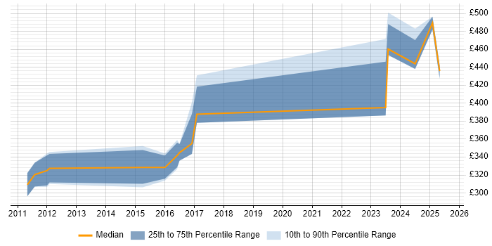 Contractor daily rate distribution trend for jobs in the South East citing Design for Manufacturing Contractor daily rate distribution trend for jobs in the South East citing Design for Manufacturing