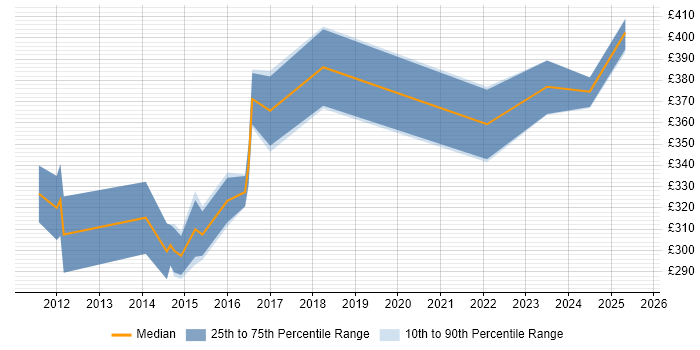 Contractor daily rate distribution trend for jobs in the South East citing Design for Test
