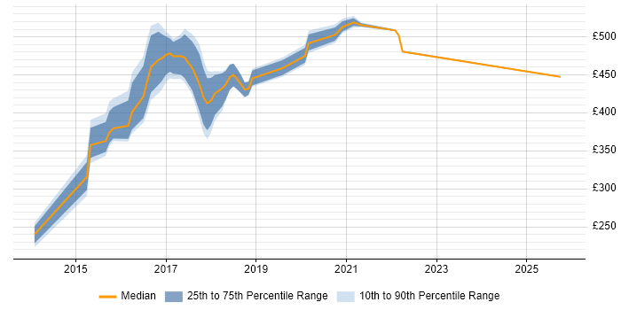 Contractor daily rate distribution trend for jobs in the South East citing Design Persona