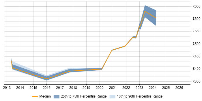 Contractor daily rate distribution trend for jobs in the South East citing Design Sprint