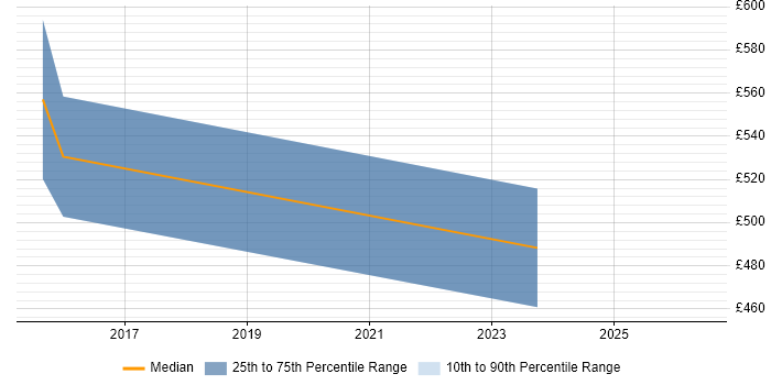 Contractor daily rate distribution trend for jobs in the South East citing Design-to-Cost