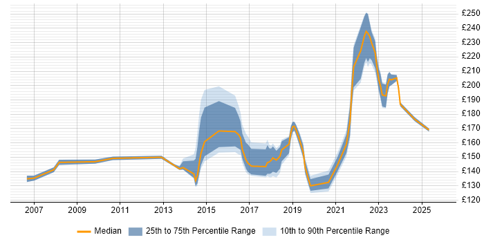 Contractor daily rate distribution trend for Deskside Support job vacancies in the South East