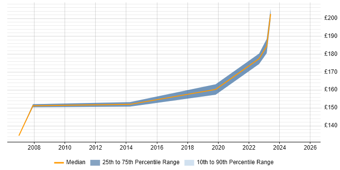 Contractor daily rate distribution trend for Deskside Technician job vacancies in the South East