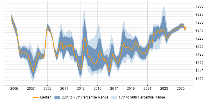 Contractor daily rate distribution trend for Desktop Analyst job vacancies in the South East