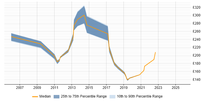Contractor daily rate distribution trend for Desktop Build Engineer job vacancies in the South East