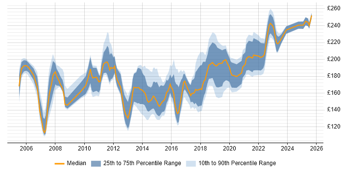 Contractor daily rate distribution trend for Desktop Support Analyst job vacancies in the South East
