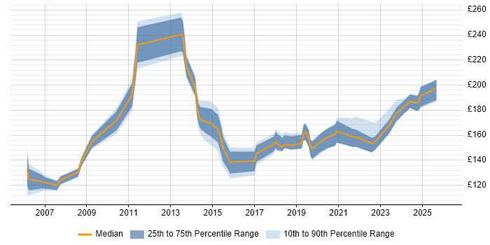 Contractor daily rate distribution trend for Desktop Technician job vacancies in the South East