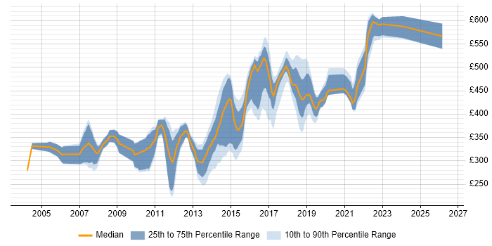 Contractor daily rate distribution trend for Developer/Software Engineer job vacancies in the South East
