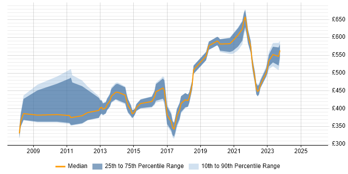Contractor daily rate distribution trend for jobs in the South East citing Development Roadmap