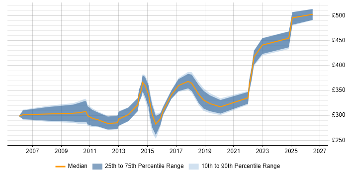 Contractor daily rate distribution trend for jobs in the South East citing Device Driver Development