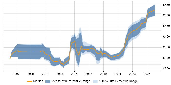 Contractor daily rate distribution trend for jobs in the South East citing Device Driver