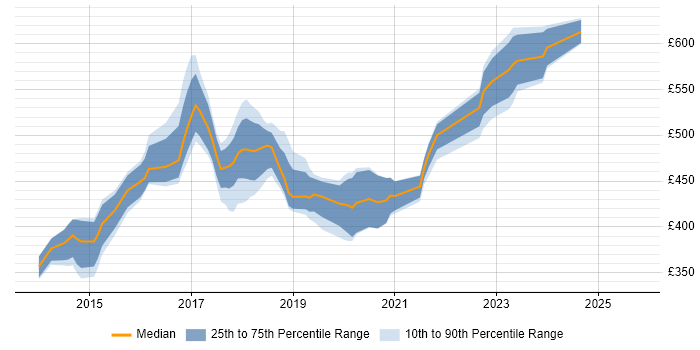 Contractor daily rate distribution trend for DevOps Developer job vacancies in the South East