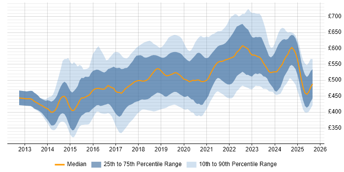 Contractor daily rate distribution trend for DevOps Engineer job vacancies in the South East