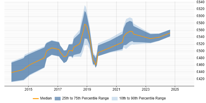 Contractor daily rate distribution trend for DevOps Manager job vacancies in the South East