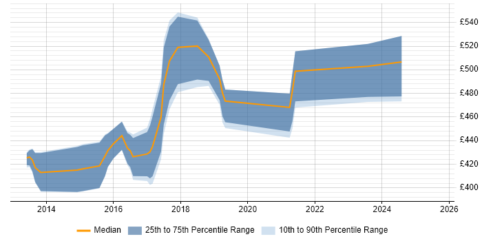 Contractor daily rate distribution trend for DevOps Specialist job vacancies in the South East