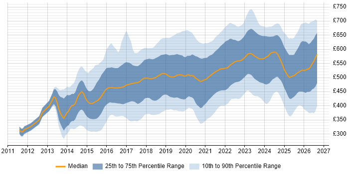 Contractor daily rate distribution trend for jobs in the South East citing DevOps