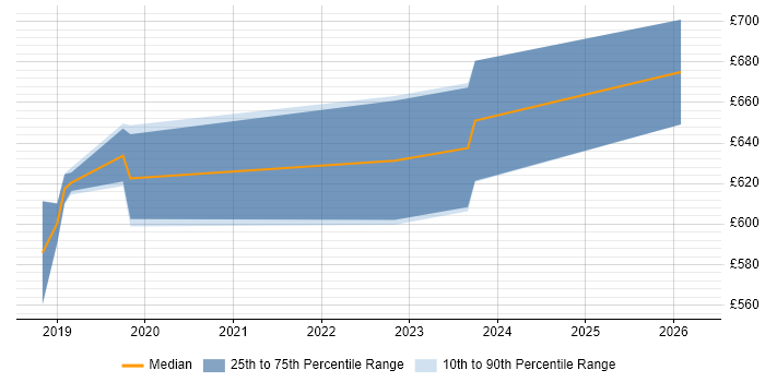 Contractor daily rate distribution trend for DevSecOps Architect job vacancies in the South East