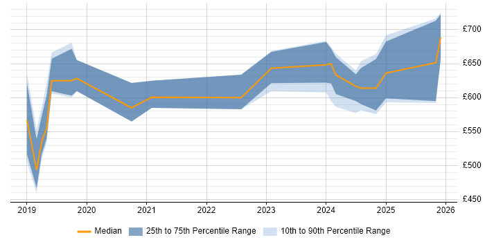 Contractor daily rate distribution trend for DevSecOps Engineer job vacancies in the South East