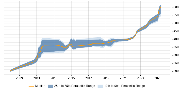Contractor daily rate distribution trend for jobs in the South East citing DFS Replication Contractor daily rate distribution trend for jobs in the South East citing DFS Replication