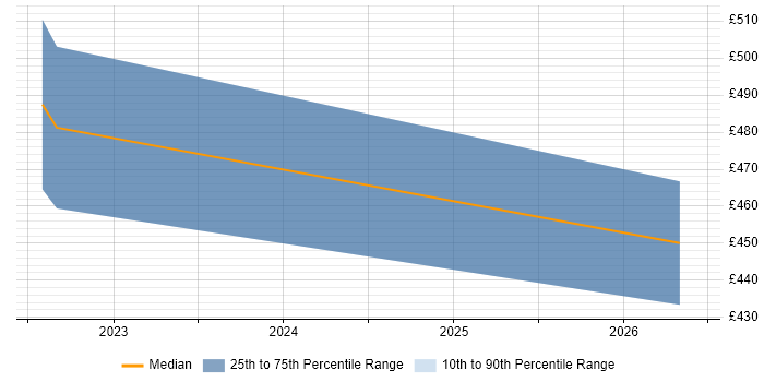 Contractor daily rate distribution trend for jobs in the South East citing Dialogflow