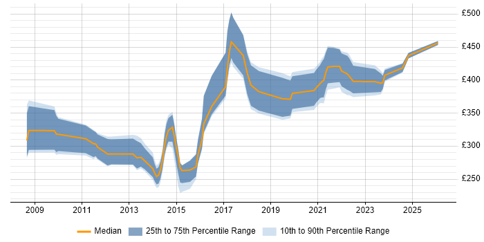 Contractor daily rate distribution trend for jobs in the South East citing Diameter Protocol