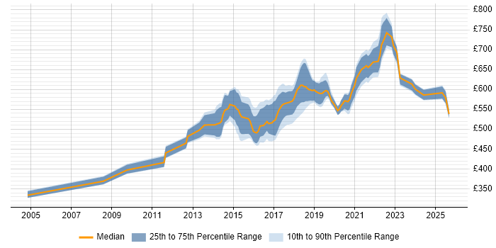 Contractor daily rate distribution trend for Digital Architect job vacancies in the South East Contractor daily rate distribution trend for Digital Architect job vacancies in the South East