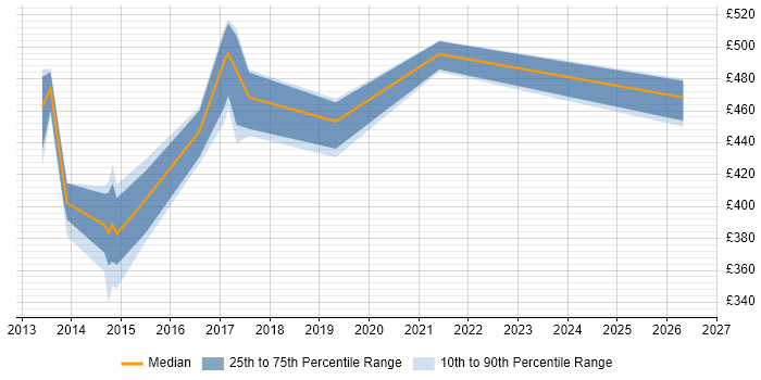 Contractor daily rate distribution trend for jobs in the South East citing Digital Banking