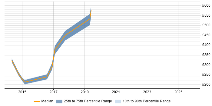 Contractor daily rate distribution trend for jobs in the South East citing Digital Content Management