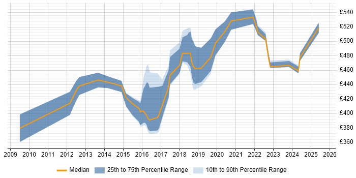 Contractor daily rate distribution trend for Digital Delivery Manager job vacancies in the South East Contractor daily rate distribution trend for Digital Delivery Manager job vacancies in the South East