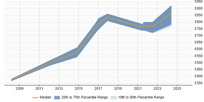 Contractor daily rate distribution trend for Digital Director job vacancies in the South East