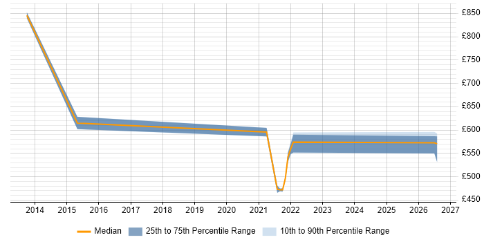Contractor daily rate distribution trend for jobs in the South East citing Digital Engineering