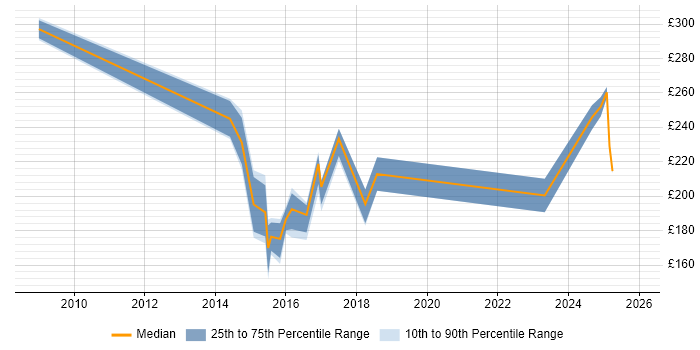 Contractor daily rate distribution trend for Digital Executive job vacancies in the South East
