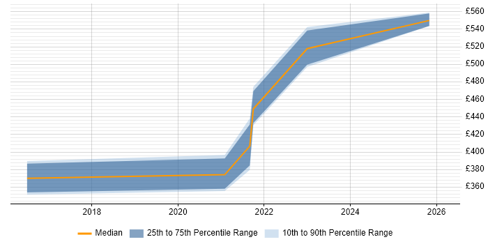 Contractor daily rate distribution trend for jobs in the South East citing Digital Health